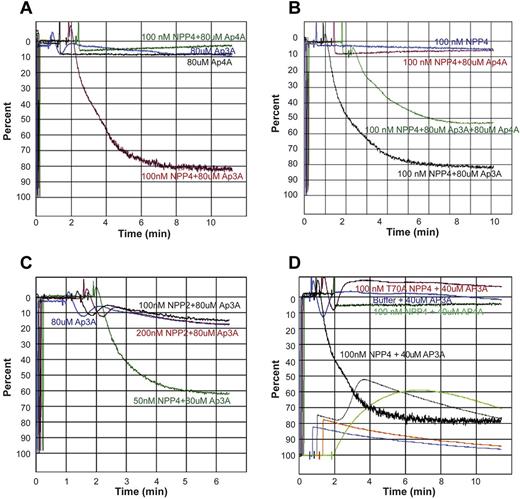 Figure 6. Ap4A and NPP2 fail to elicit platelet aggregation. (A) Light transmission aggregometry demonstrates the lack of effect of Ap4A alone or in conjunction with NPP4 on triggering platelet aggregation. Ap3A (80μM) in the absence of NPP4 (blue curve) triggers a primary wave of aggregation, which is followed by rapid disaggregation, while in the presence of 100nM NPP4 (red curve) strong primary and secondary aggregation waves are observed. Conversely, 80μM Ap4A either in the presence (green curve) or absence (black curve) of 100nM NPP4 does not trigger even a primary wave of aggregation. (B) Ap4A has an inhibitory effect on Ap3A-induced platelet aggregation in the presence of NPP4. NPP4 (100nM) alone (blue curve) or in the presence of 80μM Ap4A (red curve) does not trigger platelet aggregation, while 100nM NPP4 in the presence of 80μM Ap3A triggers platelet aggregation (black curve). Addition of 80μM Ap4A to 100nM NPP4 and 80μM Ap3A results in an intermediate degree of platelet aggregation compared with 100nM NPP4 and 80μM Ap3A alone, suggesting that Ap4A may compete with Ap3A for the active site of NPP4. Ap4A and its product ATP are also known to inhibit the P2Y12 receptor. (C) NPP2 has no effect on platelet aggregation in the presence of Ap3A. Ap3A (80μM) in the absence of NPP2 (blue curve) triggers a primary wave of aggregation, which is followed by rapid disaggregation. Nearly identical responses are observed with the addition of 100nM (black curve) and 200nM (red curve) NPP2, suggesting that NPP2 lacks the ability to hydrolyze Ap3A to form ADP. Strong platelet aggregation is observed in the presence of 80μM Ap3A and 50nM NPP4 (green curve). (D) Light transmission and lumi aggregometry performed simultaneously demonstrate strong platelet aggregation and dense granule release, respectively, when platelets are exposed to 100nM NPP4 and 40μM Ap3A. LTA curves are shown originating from the top. The corresponding lumi aggregometry curves, generated by bioluminescent determination of ATP, which reacts with firefly luciferin and luciferase, are shown on the bottom. Addition of 40μM Ap3A alone (blue curves) to PRP results in a primary wave of aggregation, followed by rapid disaggregation and a corresponding lumi aggregometry curve that has an initial small spike at mixing followed by steady decay. A similar pattern is observed when 100nM inactive T70A mutant of NPP4 is mixed with 40μM Ap3A (red-orange lines). In contrast, mixing 100nM NPP4 with 40μM Ap3A (black lines) results in the enzymatic production of ADP causing a primary wave of platelet aggregation to occur, leading to granule release after ∼1.5 minutes, detected as a strong surge of luminescence corresponding to the ATP liberated from the dense granules. The secondary wave results in a stable aggregate. Mixing 100nM NPP4 with 40μM Ap4A (green lines) looks quite different. Because no ADP is produced, there is no platelet aggregation and no granule release. Instead, the luminescence detects the slow and steady enzymatic production of ATP from the moment of mixing.