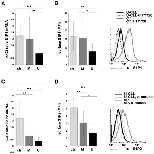 Figure 1. Impaired S1P1 and S1P2 expression in CLL B cells from patients with unmutated IGHV. (A,C) qRT-PCR analysis of S1P1 (A) or S1P2 (C) mRNA in purified peripheral B cells from either healthy donors (ctr; n = 13) or CLL patients with mutated (M; n = 28 for S1P1; n = 25 for S1P2) or unmutated (U; n = 42 for S1P1; n = 36 for S1P2) IGHV. The relative abundance of gene transcripts was determined on triplicate samples using the ddCt method and is expressed as normalized fold expression (mean ± SD). (B,D) Flow cytometric analysis of surface S1P1 (B) or S1P2 (D) on purified peripheral B cells from either healthy donors (ctr; n = 10 for S1P1; n = 11 for S1P2) or CLL patients with mutated (M; n = 18 for S1P1; n = 16 for S1P2) or unmutated (U; n = 18 for S1P1; n = 16 for S1P2) IGHV. The data in the histograms are expressed as the mean fluorescence intensity (MFI) ± SD. Representative FACS profiles of S1P1 (B) or S1P2 (D) are shown. Specificity controls for each donor/patient included a sample incubated with secondary Ab alone (α-mouse) and, for S1P1 stainings, a sample preincubated with FTY720 to induce receptor down-regulation. ***P < .001; **P < .01; and *P < .05 by Mann-Whitney rank-sum test.