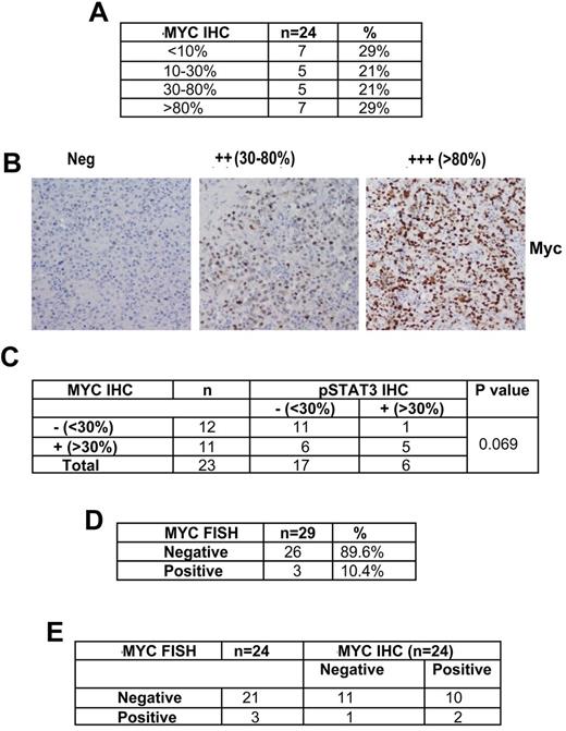 Figure 2. Detection of Myc expression and Myc translocations on DLBCL tumors from patients participating in N0489 ER-CHOP protocol for untreated DLBCL. (A) Expression of Myc by IHC in DLBCL tumors. (B) Representative cases of MYC IHC staining (original magnification ×400). (C) IHC staining of both Myc and pSTAT3 in DLBCL tumors (n = 23). (D) Myc translocations in DLBCL tumors by FISH (n = 29). (E) Comparison of Myc IHC and Myc FISH in DLBCL tumors (n = 24).