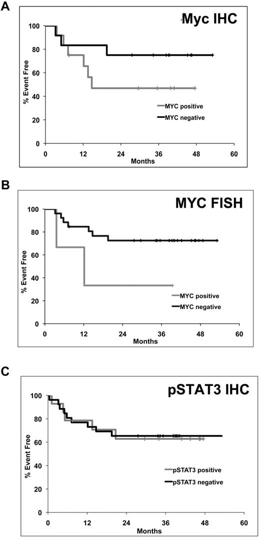 Figure 3. Kaplan-Meier plots of event free survival in DLBCL patients treated with ER-CHOP. (A) Myc by IHC (N = 24, B) MYC translocation by FISH (n = 29, C) pSTAT3 by IHC (n = 38).