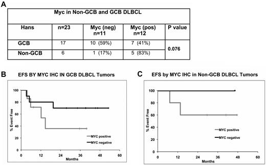 Figure 4. Myc expression and prognosis within DLBCL molecular subtypes. (A) Myc expression by IHC in GCB and non-GCB subtypes. (B-C) EFS by Myc positivity in ER-CHOP–treated GCB (n = 17; B) and non-GCB (n = 6; C) DLBCL patients.