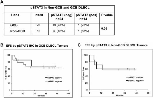 Figure 5. pSTAT3 expression and prognosis within DLBCL molecular subtypes. (A) Correlation of pSTAT3 with GCB and non-GCB DLBCL (n = 38) subtypes. (B-C) EFS analysis by pSTAT3 positivity in ER-CHOP–treated GCB (n = 26; B) and non-GCB (n = 12; C) DLBCL patients.