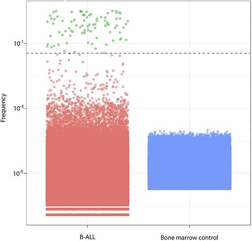 Figure 2. Clone frequencies in B-ALL (green and red) and normal bone marrow controls (blue), with each dot representing a single clone. The dashed line indicates the 5% threshold for index clone selection; green represents B-ALL clones; and red, other clones.