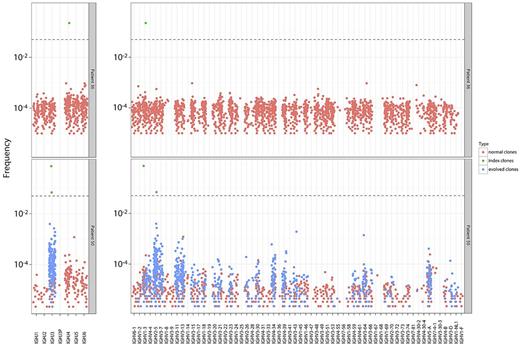 Figure 4. Evolution patterns in patients with differing levels of evolution. Samples from 2 representative patients with no evolution (patient 36) and high evolution (patient 50) are shown. JH and VH segments are shown on the x-axis, with clone frequency in logarithmic scale on the y-axis. A single higher-frequency clonotype is seen in the sample with no evolution (patient 36). Two higher-frequency clonotypes that share 1 JH segment but have different VH segments are observed in the patient with a high degree of evolution (patient 50).