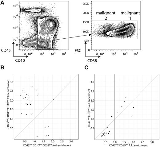 Figure 5. Evolved clone differences between CD45lowCD10+CD38+ and CD45lowCD10+CD38− sorts of patient 23. (A) Flow cytometric plots illustrating CD45 and CD10 (left) and forward scatter (FSC) and CD38 expression (right) on bone marrow mononuclear cells from patient 23. Gate on plot at left indicates CD45−/lowCD10+ “B-ALL” cells. Gates on plot at right indicates malignant 1 and 2 populations (based on the level of CD38 expression) within B-ALL cells identified at left. For this patient, an independent sort was performed to separate another malignant 1 and malignant 2 population based on CD45−CD10+ and CD45lowCD10+. (B) Fold enrichment (compared with unsorted) of the frequency of each evolved clonotype in the 2 malignant populations, with the x-axis showing enrichment (compared with unsorted) in the CD45−/lowCD10+CD38+ population and the y-axis showing enrichment (compared with unsorted) in the CD45−/lowCD10+CD38− population, with each point representing a malignant clone (index/evolved). (C) Fold enrichment (compared with unsorted) of the frequency of each of the evolved clonotypes in each of the 2 malignant populations, with the x-axis showing enrichment (compared with unsorted) in the CD45−CD10+ population and the y-axis showing enrichment (compared with unsorted) in the CD45lowCD10+ population, with each point representing a malignant clone (index/evolved).