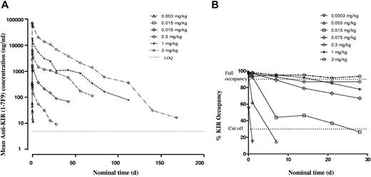 Figure 1. Pharmacokinetics and pharmacodynamics of IPH2101. (A) Mean concentration-time profiles of anti-KIR (IPH2101). The mean concentration-time profiles of anti-KIR (IPH2101) after IV infusion of dose levels of 0.003, 0.015, 0.075, 0.3, 1, and 3 mg/kg are depicted on a semilog scale. The lowest dose level (0.0003 mg/kg) was not displayed on the graph because of a limited number of concentrations above the lower limit of quantification (5 ng/mL). When only one concentration was measurable (other concentrations below the lower limit of quantification) at a given nominal time point, the mean was not displayed on the graph. (B) KIR saturation after IPH2101 treatment. KIR occupancy by IPH2101 was based on the detection of free KIR with PE-IPH2101. Percentage KIR occupancy is the ratio of staining with PE-IPH2101 at the indicated time after treatment compared with the predose staining. N indicates number of patients; and E, number of events. Statistical analyses were performed 1, 7, 14, and 28 days after infusion.