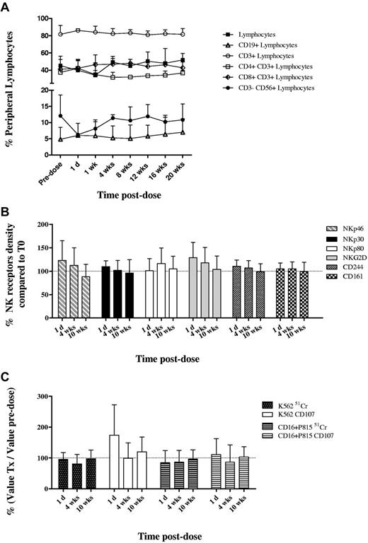 Figure 2. Evolution of lymphocytes and NK cell-surface markers and function during the course of the treatment. (A) Evolution of total lymphocytes, B cells, T cells, and NK cells during 20 weeks of follow-up. Total lymphocytes, CD19+ B cells, CD3+ T cells, CD3+CD4+ cells, CD3+CD8+ cells, and CD3−CD56+ NK cells were quantified by flow cytometry at different time points after initiation of the treatment up to week 20 in patients treated at dose 3 mg/kg (n = 3). (B) Expression of NK receptors during the 10-week course. The figure corresponds to the mean of the density levels evaluated by flow cytometry obtained from the patients enrolled in the 0.3, 1, and 3 mg/kg dose groups. (C) Anti-KIR treatment does not impair NK function. NK function was followed for 10 weeks during the course of the treatment. Cytotoxicity was measured using 51Cr-labeled cells and degranulation using the CD107 assay.