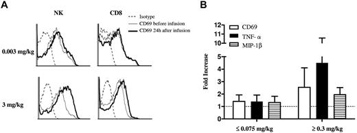 Figure 3. Investigation of NK activation during IPH2101 treatment. (A) Activation of NK as measured by CD69 expression after IPH2101 treatment. The expression of the cell-surface activation marker CD69 was performed on NK and T cells before and 24 hours after IPH2101 infusion. The 2 representative patients included received either 0.003 or 3 mg/kg doses. (B) Increased expression of CD69 on NK cells and serum levels of TNF-α and MIP-1β in patients who received IPH2101 infusions of 0.3, 1, and 3 mg/kg compared with patients receiving doses < 0.3 mg/kg. The activation marker CD69 was analyzed by flow cytometry on NK cells before and 24 hours after IPH2101 infusion. Serum levels of TNF-α and MIP-1 β were determined by ELISA before and 24 hours after IPH2101 infusion.