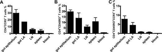 Figure 2. Quantification of CD4+CCR5+ cells, CD4+CD45RO+ cells, and CD4+CD45RO+CCR5+ cells in neonatal tissue and cord blood. Data are derived from spectral imaging analyses of triple immunohistochemical stainings and flow cytometry. The graphs show mean percentages ± SEM of CD4+CCR5+ (A), CD4+CD45RO+ (B), and CD4+CD45RO+CCR5+ (C) cells. Percentages of CCR5+, CD45RO, and triple-positive CD4+ T cells in various tissues all differed significantly from those of CD4+ T cells in cord blood (P < .001 by Student t test). CD4+ T cells from gut epithelium and gut lymphoid aggregates (LA) expressed significantly more CCR5 and CD45RO than CD4+ T cells derived from lymph nodes (P < .01 and P = .05, respectively).