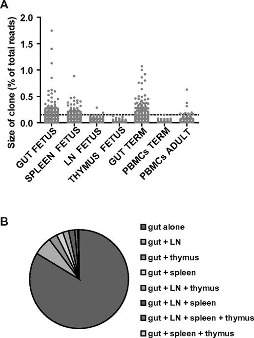Figure 4. TCRβ-chain repertoire of clonal CD3+ T cells determined by next-generation sequencing. Expanded T-cell clones were present in the fetal and infant gut in contrast to their absence in thymus, mesenteric lymph nodes (LN), and blood. (A) Scatterplot displaying the percentage of recovered reads per clone (dot) for each tissue or blood sample for patient 7 (fetus), patient 11 (term infant), and the adult peripheral blood control. The clonal distribution of the adult T cells was comparable to previously published data.17 Samples were adjusted for cell input. A cutoff based on a relative contribution of a T-cell clone of > 0.14% to the total T-cell population was used to identify expanded clones and allowed for comparison of tissues and patients. (B) Pie chart showing the distribution of the T-cell clones present in the gut of patient 7 over all the compartments, including gut, lymph nodes, thymus, spleen, and combinations. The T-cell clones were clearly compartmentalized with a lack of distribution over the other tissues.