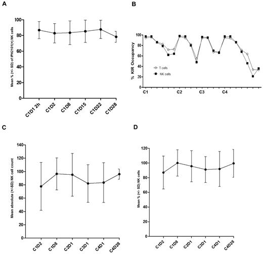Figure 1. Serial NK cell assessments in patients on study over time. (A) Normalized % IPH2101(+) NK cells (compared with predose) over time in cycle 1. This did not appear to change over time or be influenced by baseline peripheral NK cell count. (B) Representative finding of NK cell and T cell % KIR occupancy from a patient on cohort 4 (0.075 mg/kg). In most patients, the number of T cells recognized by IPH2101 was too low for evaluation; however, in n = 9 evaluable patients, % KIR occupancy between NK and T cells appeared closely correlated as shown. Peripheral absolute (C) and percent (D) NK cell counts over time (normalized to NK cell count obtained just before first administration of IPH2101). Neither absolute nor percent NK cell count appeared to change significantly from baseline over the duration of IPH2101 therapy. (Note patient n per time points shown varies as not all patients received all 4 cycles of planned therapy.)