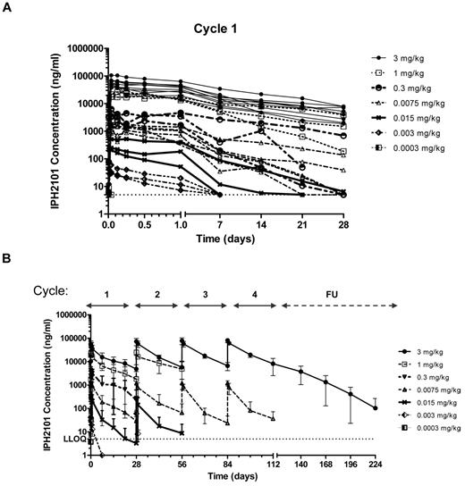 Figure 2. IPH2101 pharmacokinetics over time. Pharmacokinetic data are shown as IPH2101 concentration (ng/mL) over time for all treated subjects by dose cohorts in cycle 1 (A) and across all cycles (B). A clear relationship between dose and concentration over time was observed.