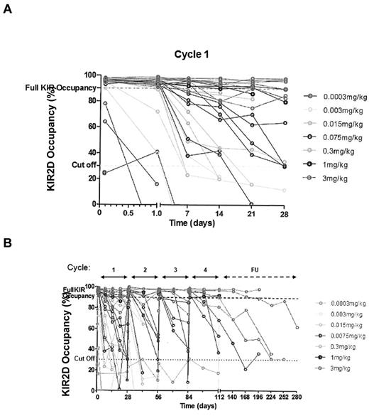Figure 3. IPH2101 pharmacodynamics over time. Pharmacodynamic data are shown as KIR occupancy (%) over time for all treated subjects by dose cohorts in cycle 1 (A) and across all cycles (B). Full KIR2D occupancy was defined as > 90%, and the cut-off value was defined as 30%. A clear relationship between dose and KIR occupancy over time was observed.