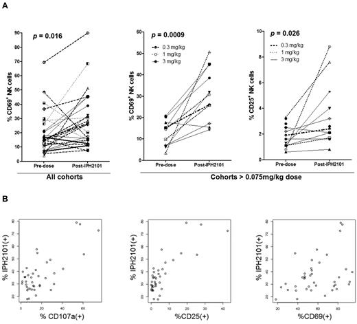 Figure 4. Evidence of NK cell activation by IPH2101. (A) Left panel: Increased expression of CD69 24 hours after first administration of IPH2101 compared with baseline (P = .016) for all patients. Center and right panels: Increased expression of CD69 (P = .0009) and CD25 (P = .026) in patients (n = 11) receiving IPH2101 doses > 0.075 mg/kg, suggesting a dose-response effect regarding NK-cell activation (as this was not observed in patients who received < 0.075 mg/kg). (B) IPH2101 binding appears to correlate with NK-cell activation. Data shown are from n = 8 evaluable subjects on the 3 mg/kg extension cohort where the percentage of IPH2101(+) NK cells appears to correlate with NK cell expression of CD107a (P = .000000093), CD25 (P = .00000000012), and CD69 (P = .01).