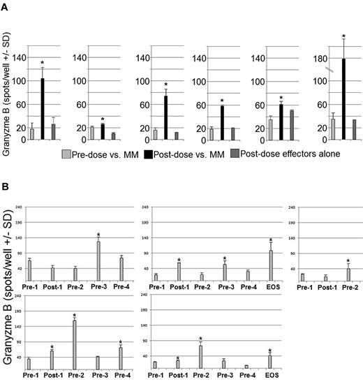 Figure 5. Evidence of NK cell cytotoxicity by IPH2101. (A) In n = 6 of 8 subjects evaluated, IPH2101 appeared to increase NK cell cytotoxicity against MM. Shown are ex vivo NK cell cytotoxicity results measuring NK cell production of GrB by ELISPOT in coculture with RPMI 8226 MM cell line targets. The light gray condition shows GrB production against MM cell line targets before first dose of IPH2101. The black bar represents GrB production 24 hours after first dose of IPH2101. As a control for the possibility of spontaneous activation; and dark gray bar, effector cell GrB production after IPH2101 dosing in the absence of targets. All pair-wise comparisons between predose and postdose and effectors alone versus postdose are statistically significant: *P < .05. (B) NK cell cytotoxicity for n = 5 patients who received repeated doses of IPH2101 on the extension cohort. *GrB production significantly greater than baseline.