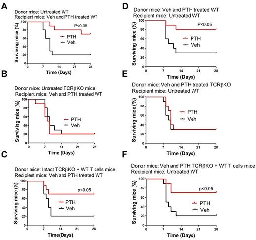Figure 3. Kaplan-Meier survival analysis of WT mice transplanted with limiting number of BM cells derived from WT mice, TCRβKO mice, and TCRβKO mice previously subjected to adoptive transfer of T cells. (A-C) Donor mice were untreated. Recipient mice were treated with vehicle or iPTH for 4 weeks. (D-F) Donor mice were treated with vehicle or iPTH for 4 weeks. Recipient mice were untreated. n = 10 in each group.