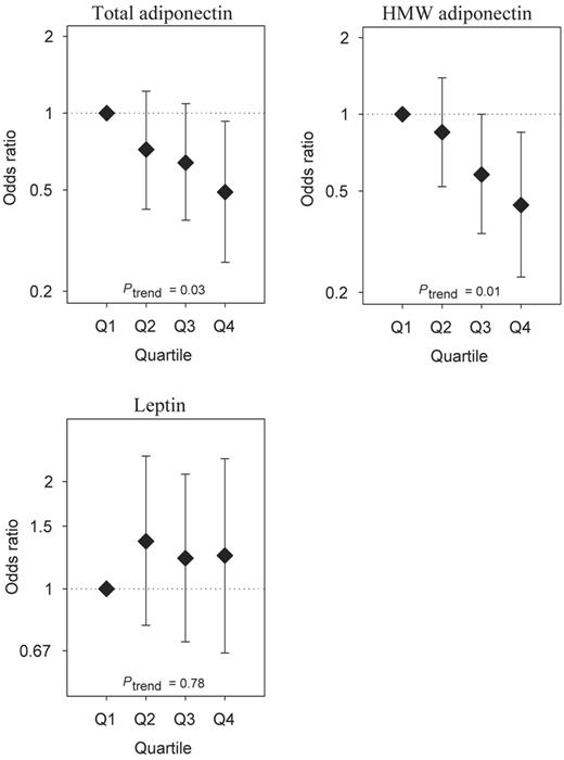 Figure 1. Risk of MM in relation to prediagnostic circulating levels of total adiponectin, HMW adiponectin, and leptin in the Prostate, Lung, Colorectal, and Ovarian (PLCO) Cancer Screening Trial.