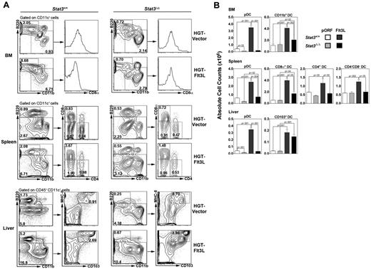 Figure 2. STAT3 controls pDCs and Flt3L-driven cDC generation. Hematopoietic-Stat3Δ/Δ and Stat3+/+ animals were treated by HGT with Flt3L-encoding plasmid (10 μg) or empty pORF vector, as indicated. The proportion and absolute number of specific DC subsets in BM, spleen, and liver were determined after 7 days by flow cytometry (A) and enumeration (B). DC populations were defined as indicated in Figure 1. (A) Results indicate the percentage of each DC subset within the total BM, spleen, or liver population and represent data from 4 independent experiments. (B) Results indicate absolute numbers of each DC subset within BM (2 femurs, 2 tibiae), spleen, or liver. n = 3-6 mice/group. Error bars represent SEM of average values. P values of indicated comparisons are shown.