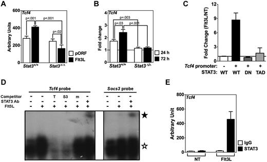Figure 5. Control of Tcf4 expression by Flt3L-responsive STAT3. (A) Hematopoietic-Stat3Δ/Δ mice and Stat3+/+ control animals were treated by Flt3L HGT or pORF HGT vector as indicated. CDPs were isolated from BM after 2 days and analyzed for Tcf4 expression by quantitative PCR, using primers listed in supplemental Table 1. Tcf4 mRNA was normalized to Rpl13a mRNA amounts. Results represent average values from 2 independent experiments. Error bars represent SEM of average values. P values of indicated comparisons are shown. (B) Purified CDPs from hematopoietic-Stat3Δ/Δ and Stat3+/+ controls were cultured ex vivo with Flt3L for 24 hours, 72 hours, or left untreated. Tcf4 expression was analyzed by quantitative PCR as described in panel A. Results are presented as the fold induction of Flt3L-treated samples relative to untreated samples. Results represent average values from 3 independent experiments. (C) D2SC/mFlt3 cells were transfected with the PGL4.12/Tcf4 reporter construct or empty vector, together with phRL-TK-Renilla and plasmids expressing WT STAT3, a STAT3 isoform defective in DNA binding (DN) or a STAT3 isoform lacking the C-terminal transactivation domain (TAD). Cells were treated with Flt3L for 2 hours or left unstimulated. Results are expressed as normalized values (normalized values = RLU from Flt3L-treated cells/RLU from untreated cells). Data represent the mean ± SEM of 3 independent experiments. (D) EMSAs were performed with nuclear extracts isolated from D2SC/mFlt3 cells after stimulation with or without Flt3L for 30 minutes, using 32P-labeled oligonucleotide probes corresponding to the STATx consensus site in Tcf4, with or without competitor oligonucleotides (T indicates Tcf4 probe; S3, STAT3 binding site in murine Socs3 promoter; and m, mutant Tcf4 probe), or anti-STAT3 antibody (☆ represents STAT3/DNA complexes; and ★, antibody supershifted STAT3/DNA complexes), as indicated (left). Control EMSAs were performed with a consensus STAT3 probe from the Socs3 promoter as indicated (right). (E) ChIPs were performed with D2SC/mFlt3 cells treated with or without Flt3L for 1 hour, using anti-STAT3 or IgG control antibody, as indicated. Purified DNA from immunoprecipitated samples was analyzed by quantitative PCR. Results were normalized to total cell lysate (input). (D-E) Results represent data from 3 independent experiments.