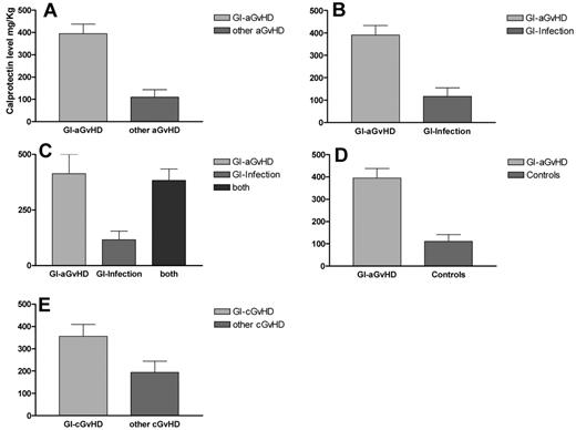 Figure 1. FC levels in different settings. (A) FC in patients with GI-aGvHD and other organ involvement aGvHD. (B) FC in patients with GI-aGvHD and infective enteritis. (C) FC in patients with GI-aGVHD, infective enteritis and concomitant GI-aGvHD, and infective enteritis. (D) FC in patients with GI-aGvHD and patients with diarrhea after autologous SCT. (E) FC in patients with GI-cGvHD and other organ involvement cGvHD.