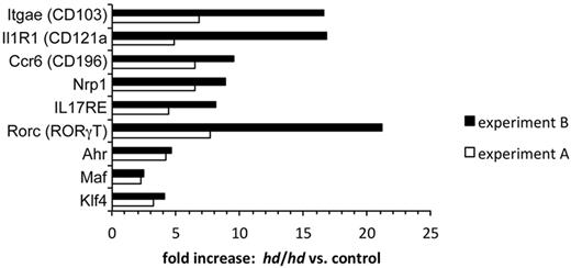 Figure 1. Increased expression in Th-POKhd/hd Vα14i NKT cells of gene transcripts indicative of NKT17 cells. Bar graph displaying genes typical of NKT17 cells that were increased in RNA from 2 separate preparations of Th-POKhd/hd liver Vα14i NKT cells, compared with Th-POKhd/+ (experiment A) or Th-POK+/+ (experiment B) age-matched controls. Plotted for each gene are the fold-change signal-intensity increases in the Th-POKhd/hd samples compared with the control, calculated using Genespring software (Agilent). For genes that had multiple probes in the microarray, the arithmetic mean of the signal increases was plotted.