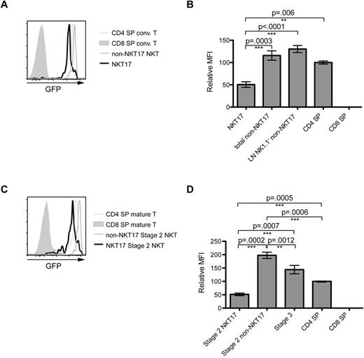 Figure 5. Reduced levels of Th-POK reporter gene expression in NKT17 cells from WT mice. (A,C) Histogram overlays depicting GFP expression in the indicated subpopulations from the (A) peripheral LN or (C) thymus of a Th-POKGFP/+ mouse. (B,D) Bar graphs of the arithmetic mean of the relative GFP MFI of the indicated populations from the (B) peripheral LN or (D) thymus of 2 Th-POKGFP/+ mice. MFI were normalized to the levels in (B) peripheral LN CD4 SP or (D) mature CD4 SP thymocytes. Data are representative of 4 mice analyzed in 2 separate experiments. P values are shown for comparisons of selected populations in all of the analyzed samples, calculated using a paired Student t test of the GFP MFI after log transformation.
