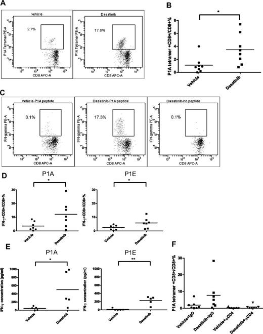 Figure 2. Effect of dasatinib treatment on tumor antigen-specific T-cell response. (A) Representative dot plots for P1A tetramer staining in the periphery blood of vehicle- or dasatinib-treated mice. (B) Percentages of P1A tetramer+ T cells in total CD8+ T cells (*P = .0235). (C) Representative dot plots for intracellular IFN-γ staining. (D) Percentages of IFN-γ+ T cells in total CD8+ T cells (P1A: *P = .0449, P1E: *P = .0498). (E) IFN-γ secretion by peripheral blood T cells in response to P1A or P1E peptides detected by ELISA (P1A: *P = .0428, P1E: **P = .0017). (F) P1A tetramer staining of the CD4+ T-cell depletion experiment.