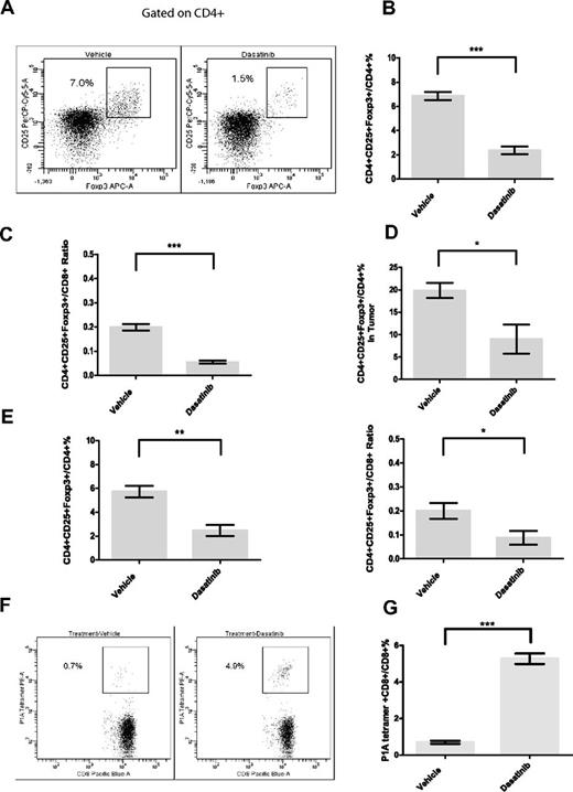 Figure 3. Effect of 3-day dasatinib treatment on levels of regulatory T cells and vaccine-mediated antigen-specific CD8+ T-cell responses. (A) Representative dot plots for Treg staining in the peripheral blood of tumor-bearing mice. (B) Percentages of Treg cells in CD4+ T cells in the peripheral blood of tumor-bearing mice on day 11 (***P < .0001). (C) Treg/ T effector ratio in the peripheral blood of tumor-bearing mice on day 11 (***P < .0001). (D) Percentages of Treg cells in CD4+ T cells in tumors on day 11 (*P = .0473). (E) Effect of dasatinib on proportions of Treg cells and Treg/T effector ratios in tumor-free mice (**P = .0026, *P = .0432). (F) Representative dot plots for P1A tetramer staining in the peripheral blood on day 7 after vaccination. (G) Effect of 3-day dasatinib treatment on vaccine-mediated P1A-specific CD8+ T-cell responses (***P < .0001).