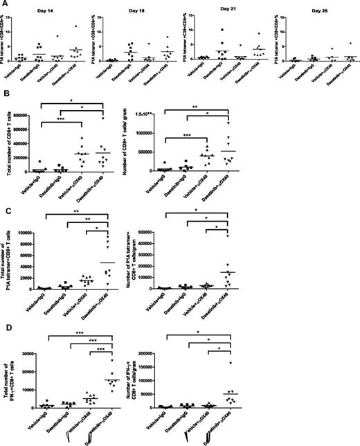 Figure 5. Influence of dasatinib and anti-OX40 treatment on the tumor-infiltrating lymphocytes. (A) Effect of dasatinib and anti-OX40 on levels of the P1A-specific T cells in the blood. (B) Total numbers of CD8+ T cells and the ratios of CD8+ T-cell number/tumor weight (for CD8+ T-cell total number, vehicle + IgG vs vehicle + anti-OX40: ***P = .0007, dasatinib + IgG vs dasatinib + anti-OX40: *P = .0250, vehicle + IgG vs dasatinib + anti-OX40: *P = .0165; for CD8+ T-cell number/gram, vehicle + IgG vs vehicle + anti-OX40: ***P = .0002, dasatinib + IgG vs dasatinib + anti-OX40: *P = .0234, vehicle + IgG vs dasatinib + anti-OX40: **P = .0076). (C) Total numbers of P1A tetramer+ CD8+ T cells and the ratios of P1A tetramer+CD8+ T-cell number/weight (for P1A tetramer+ T-cell total number, vehicle + anti-OX40 vs dasatinib + anti-OX40: *P = .0110, dasatinib + IgG vs dasatinib + anti-OX40: **P = .0078, vehicle + IgG vs dasatinib + anti-OX40: **P = .0024; for P1A tetramer+ T-cell number/gram, vehicle + anti-OX40 vs dasatinib + anti-OX40: *P = .0265, dasatinib + IgG vs dasatinib + anti-OX40: *P = .0507, vehicle + IgG vs dasatinib + anti-OX40: *P = .0229). (D) Total numbers of IFN-γ+ CD8+ T cells and the ratios of IFN-γ+ CD8+ T-cell number/tumor weight (for IFN-γ+ T-cell total number, vehicle + anti-OX40 vs dasatinib + anti-OX40: ***P < .0001, dasatinib + IgG vs dasatinib + anti-OX40: ***P < .0001, vehicle + IgG vs dasatinib + anti-OX40: ***P < .0001; for IFN-γ+ T-cell number/gram, vehicle + anti-OX40 vs dasatinib + anti-OX40: *P = .0195, dasatinib + IgG vs dasatinib + anti-OX40: *P = .0505, vehicle + IgG vs dasatinib + anti-OX40: *P = .0220).