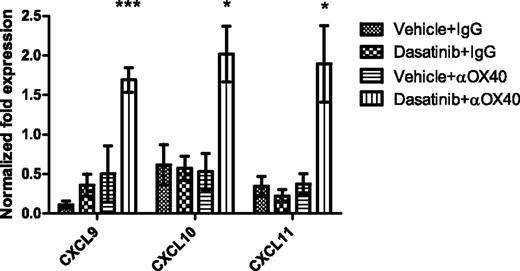 Figure 6. Levels of CXCL9, 10, and 11 in tumors from 4 different groups. Tumors were harvested on day 16 after tumor inoculation. Real-time PCR was performed to detect the chemokine levels in the tumor microenvironment. GAPDH was used as the normalization reference gene. Graph shows the normalized fold expression of CXCL9, 10, and 11 (CXCL9: ***P = .0007, CXCL10: *P = .0327, CXCL11: *P = .0359).