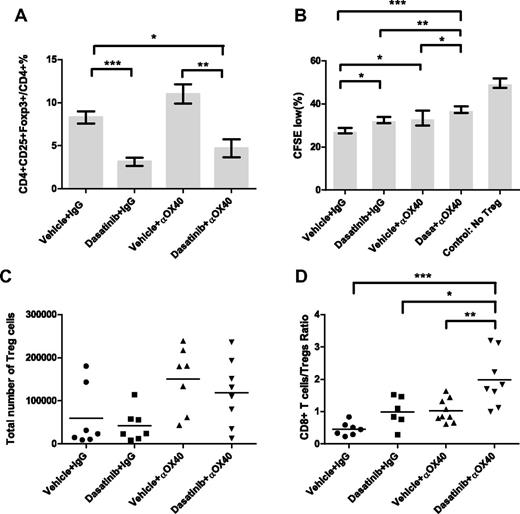 Figure 7. Effect of dasatinib and anti-OX40 treatment on levels and functions of regulatory T cells. (A) Percentages of Treg cells in CD4+ T cells in the peripheral blood on day 11 (vehicle + IgG vs dasatinib + IgG: ***P = .0003, vehicle + anti-OX40 vs dasatinib + anti-OX40: **P = .0051, vehicle + IgG vs dasatinib + anti-OX40: *P = .0208). (B) Influence of dasatinib and anti-OX40 on functions of Tregs isolated from 4 different groups (vehicle + IgG vs dasatinib + IgG: *P = .0144, vehicle + IgG vs vehicle + anti-OX40: *P = .0254, dasatinib + IgG vs dasatinib + anti-OX40: **P = .0019, vehicle + anti-OX40 vs dasatinib + anti-OX40: *P = .0488, vehicle + IgG vs dasatinib + anti-OX40: ***P = .0002). (C) Total numbers of Tregs in tumor infiltrating lymphocytes on day 16. (D) Ratios of CD8+ effector T cells/Treg cells in tumor-infiltrating lymphocytes on day 16 (vehicle + anti-OX40 vs dasatinib + anti-OX40: **P = .0065, dasatinib + IgG vs dasatinib + anti-OX40: *P = .0228, vehicle + IgG vs dasatinib + anti-OX40: ***P = .0004).