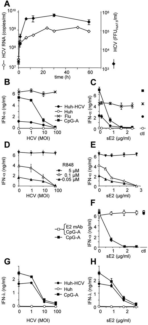 Figure 1. HCVcc particles and HCV E2 glycoprotein block production of IFN-α and IFN-λ induced by exposure of pDCs to HCV-infected Huh7.5 cells. (A) Time course of production of HCVcc particles in cell-free supernatant of HCV-infected Huh7.5 cells. Huh7.5 cell monolayer at ∼ 70% confluency and containing ∼ 75% of HCV-infected cells was rinsed 3 times with a fresh medium and cultured at 37°C. Culture supernatant aliquots were collected at the indicated time points, filtered through 0.45-μm membrane filter, and stored at −80°C. HCV RNA was quantified by RT-PCR. In parallel, infectious titer of HCV was determined in Huh7.5 cells. (B-H) Inhibition of type I IFN production in pDCs by increasing quantity of HCVcc particles (MOI, left panels B,D,G) or sE2 glycoprotein (μg/mL, right panels C,E-F,H). pDCs exposed to HCVcc particles or sE2 for 1 hour were stimulated with TLR7/9 agonists. (B-C,G-H) CpG-A, influenza virus A/H3N2/Johannesburg (Flu, MOIFlu RNA = 100), HCV-infected Huh7.5 cells (Huh-HCV), or control Huh7.5 cells (Huh). (D-E) A total of 0.05, 0.1, or 5μM R848. Production of IFN-α and IFN-λ in cell-free supernatant was determined by ELISA 20 hours after stimulation. (F) Inhibition of IFN-α production is abrogated by treatment of E2 glycoprotein with 1 μg of anti-E2 mAb (AP33) at 37°C for 1 hour. MOI is expressed as a quantity of HCV RNA copies per pDC. Ctl indicates supernatant of CHO cells transfected with empty vector. Data are mean ± SEM of 3-6 independent experiments with pDCs from different donors. Some error bars are too small to be visible compared with the size of the symbol.