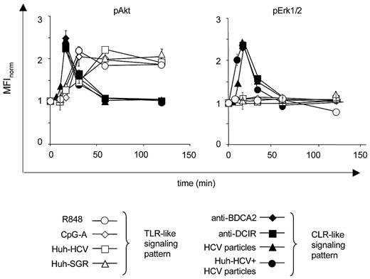 Figure 2. Exposure of pDCs to HCVcc particles triggers the same activation signals as the crosslinking of DCIR and BDCA-2 regulatory receptors. Populations of magnetic bead-sorted pDCs were stimulated and followed by analysis of phosphorylation of Akt and Erk1/2 kinases by flow cytometry. Kinetics of phosphorylation of Akt and Erk1/2 in pDCs exposed to synthetic agonists CpG-A or R848, to HCV-infected Huh7.5 cells (Huh-HCV), or SGR-transfected Huh7.5 cells (Huh-SGR), to mock-infected Huh7.5 cells (Huh), to crosslinking with anti-DCIR or anti–BDCA-2 antibodies, to HCV particles (MOIHCV = 100), or to the mixtures of HCV particles with HCV-infected Huh7.5 cells (Huh-HCV + HCV particles). Data are mean ± SEM of 3-6 independent experiments with pDCs from different donors.