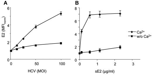 Figure 3. HCVcc particles and HCV E2 glycoprotein bind to pDCs in a Ca2+-dependent manner. Freshly isolated pDCs were exposed to HCVcc particles (A) or soluble E2 glycoprotein (B) in the presence or absence of Ca2+. HCVcc particles or E2 were detected with 5 μg/mL of anti-E2 mAb conjugated with Alexa-647. MOI is expressed as quantity of HCV RNA copies per pDC. Data are mean ± SEM of 3-6 independent experiments with pDCs from different donors.