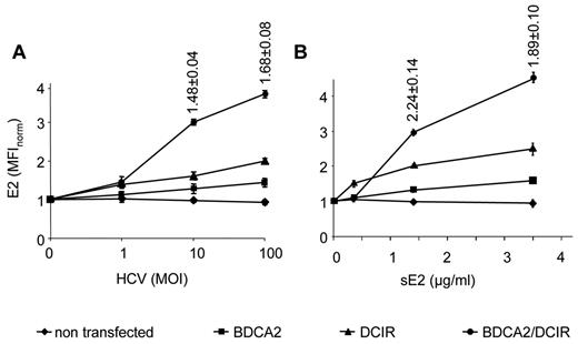 Figure 5. HCVcc particles and HCV E2 glycoprotein bind BDCA-2 and DCIR-transfected or cotransfected COS-7 cells. (A-B) HCVcc particles (A) or E2 glycoprotein (B) binding to mock-transfected and BDCA-2- and DCIR-transfected or cotransfected COS-7 cells. The index of synergism (IS) is indicated at the MFI values showing synergistic effect on HCV/E2 binding to BDCA-2 and DCIR. It was determined from the following formula: the MFI of anti-E2 mAb after binding of HCVcc to COS-7 cells cotransfected with the combination of DCIR and BDCA-2 expression vectors divided by the sum of MFI of anti-E2 mAb after binding of HCVcc to COS-7 cells transfected separately with DCIR and BDCA-2 expression vectors; IS = MFIBDCA-2 + DCIR/(MFIBDCA-2 + MFIDCIR). The combinations resulting in the index of synergism > 1.5 were considered as synergistic. Data are mean ± SEM of 3 independent experiments.