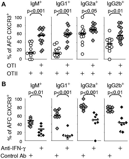 Figure 3. Increase of IFN-γ can induce CXCR3 expression on AFCs of all Ig isotypes. (A) Chimeras constructed by transfer of OTII cells or both OTI and OTII cells were immunized with alumOVA in both footpads. Seven days after immunization, suspensions of cells from the 2 popliteal LN of each mouse were assessed by flow cytometry to determine the proportions of CD138+B220int AFCs of each Ig isotype that expressed CXCR3. The data are derived from 2-5 independent experiments with a total of 8-12 mice in each group. (B) Chimeras were constructed with OTI and OTII cells and immunized in the presence of neutralizing anti–IFN-γ antibody or isotype control antibody, as explained in Figure 2. Seven days after immunization, the proportions of CD138+B220int AFCs of each Ig isotype that expressed CXCR3 were compared by flow cytometry in the draining LNs of the chimeras treated with anti–IFN-γ or with isotype control antibody. Data are derived from 2 independent experiments with a total of 8 mice per group. The significance of differences between groups is assessed by 2-tailed Mann-Whitney nonparametric statistics.
