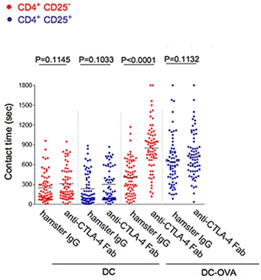 Figure 5. Dwell times of Tconvs versus Tregs with DCs in the presence of blocking anti–CTLA-4 Fab. CD4+CD25+ and CD4+CD25− T cells from DO11.10 x Ctla4+/+ mice were incubated with anti–CTLA-4 Fab, or isotype anti–hamster IgG control. After 30 minutes, contact times were measured between DCs and T cells in the absence (DC) and presence of OVA peptide (DC-OVA). Differences between the mean values were tested using 2-tailed Student t test (GraphPad Prism 5.0). P < .05 was considered significant. Data are representative of 3 separate experiments.