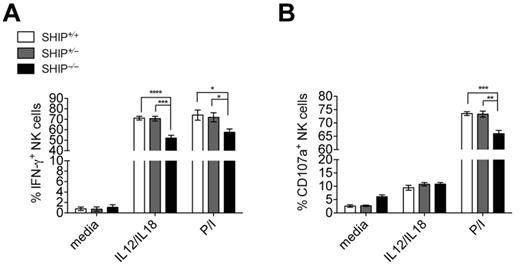 Figure 3. Ex vivo hyporesponsiveness of NK cells from SHIP−/− mice. Intracellular IFN-γ (A) and CD107α (B) in NK cell populations (NK1.1+CD3− in the lymphocyte gate) from total splenocytes incubated with a mix of IL-12 and IL-18 or PMA and ionomycin (P/I) for 6 hours. Data are pooled from at least 3 independent experiments. Error bars indicate SEM.