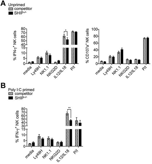 Figure 6. Impaired cytokine receptor–mediated response from SHIP-1–deficient NK cells is cell intrinsic. (A-B) Intracellular IFN-γ and CD107α in NK cell populations (NK1.1+CD3− or DX5+CD3− in the lymphocyte gate) from total splenocytes incubated with antibody-coated plates using anti-Ly49H, anti-NK1.1, and anti-NKG2D or with a mix of IL-12/IL-18 and PMA and ionomycin (P/I) for 6 hours are accessed after gating on donor cells (CD45.1+ for SHIP−/−; CD45.1− for competitor). (A) Mixed chimeras are pooled from at least 4 experiments. (B) Poly(I:C) primed mixed chimeras are pooled from at least 3 experiments. Error bars indicate SEM.