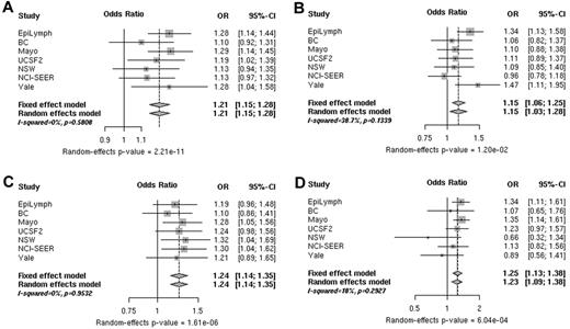 Figure 1. ORs associated with rs3789068. Shown are ORs for the risk of B-cell NHL (A), DLBCL (B), FL (C), and CLL/SLL (D) associated with rs3789068 (G > A; BCL2L11) genotypes in individual studies (squares) and a pooled analysis (diamonds). The sizes of the rectangles for individual studies are proportional to the weight (sample size) of each individual study on the pooled estimate.