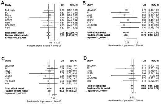 Figure 2. ORs associated with rs3132453. Shown are ORs for the risk of B-cell NHL (A), DLBCL (B), FL (C), and CLL/SLL (D) associated with rs3132453 A > C (PRRC2A) genotypes in individual studies (squares) and a pooled analysis (diamonds). The sizes of the rectangles for individual studies are proportional to the weight (sample size) of each individual study on the pooled estimate.