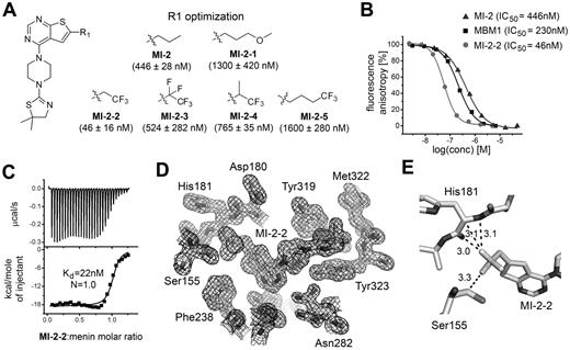 Figure 3. Development of second-generation menin-MLL inhibitors. (A) Structures and activities of new compounds designed based on the structure of the menin–MI-2 complex. IC50 values for the inhibition of the menin-MBM1 complex are provided in parentheses. (B) FP experiments comparing activities of MI-2, MI-2-2 and MBM1 for disruption of the menin-MBM1 interaction demonstrating that MI-2-2 is a more potent inhibitor than an MLL-derived peptide. (C) Isothermal titration calorimetry showing the binding of MI-2-2 to menin. N represents a stoichiometry of binding. (D) Crystal structure of the menin–MI-2-2 complex determined at 1.27 Å resolution with corresponding 2Fo-Fc electron density map contoured at 1σ level. Water molecules were omitted for clarity. (E) Orthogonal dipolar interactions between MI-2-2 fluorine and backbone atoms of His181. The distances are shown in Å.