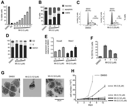 Figure 6. MI-2-2 exhibits pronounced activity in MV4;11 human leukemia cells with MLL-AF4 translocation. (A) Inhibition of cell proliferation in MV4;11 cells induced by MI-2-2 after 72 hours of treatment, as detected by the MTT cell viability assay. Data represent mean values for 4 samples ± SD. The experiment was performed 3 times. (B) Apoptosis and cell death induced by MI-2-2 in MV4;11 cells as detected by flow cytometry using Annexin V/propidium iodide (PI) staining. Data represent mean values for duplicates ± SD. (C) Histograms from cell-cycle analysis performed by FACS after PI staining in MV4;11 cells treated with DMSO and MI-2-2. (D) Dose-dependent effect of MI-2-2 on cell-cycle progression measured by FACS in MV4;11 cells after PI staining. Data represent the mean values for 4 experiments ± SD. (E) Expression of the HOXA9 and MEIS1 genes normalized to 18S rRNA determined by quantitative RT-PCR in MV4;11 cells treated for 4 days with MI-2-2 referenced to DMSO-treated cells. Data represent the mean values for duplicates ± SD. (F) Quantification of CD11b expression in MV4;11cells treated for 7 days with the MI-2-2 as detected by flow cytometry. Data represent the mean values for duplicates ± SD. The experiment was performed 2 times. (G) Wright-Giemsa–stained cytospins demonstrating differentiation of MV4; 11 cells after 10 days of treatment with MI-2-2 and compared with DMSO. (H). Comparison of growth curves for MV4;11 cells treated with DMSO, MI-2, and MI-2-2.