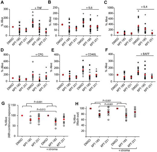 Figure 5. SINEs antagonize microenvironment stimuli. CD19+ cells from CLL patients (N = 10) were incubated with or without 1μM KPT-185 or KPT-251 for 72 hours in presence or absence of (A) 20 ng/mL TNF, (B) 40 ng/mL IL-6, (C) 800 U/mL IL-4, (D) 3μM of CPG, (E) 1 μg/mL CD40L, and (F) 50 ng/mL BAFF. (G) CD19+ cells from CLL patients were isolated from peripheral blood and incubated with or without KPT-185 or KPT-251 (1 and 2.5μM) in suspension or on an HS5 cell layer for 48 hours. Viability was determined by annexin-V/PI flow cytometry, and is shown relative to time-matched DMSO controls for each group. Red circles represent averages. (H) CD19+ cells from CLL patients were isolated from peripheral blood and incubated with or without KPT-185 or KPT-251 (1 and 2.5μM) for 12 hours. Drug was then washed out and cells were incubated in suspension or on an HS5 cell layer for additional 48 hours. Viability was determined by annexin-V/PI flow cytometry, and is shown relative to time-matched DMSO controls for each group. Horizontal bars represent averages.