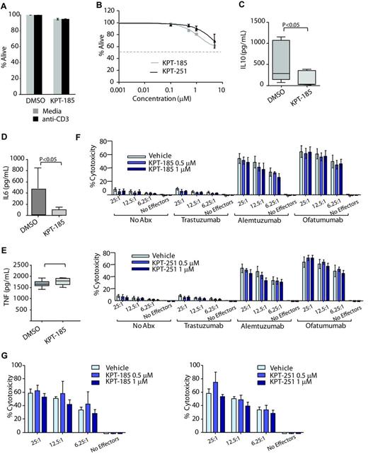 Figure 6. SINEs do not alter T cell or NK cell viability but negatively influences IL-6 and IL-10 production. (A) CD3+ T cells (N = 6) from normal volunteers were incubated with or without 1μM of KPT-185 for 48 hours. Cells were stimulated using an anti-CD3 T-cell activation plate for additional 24 hours. Cells viability (ann/PI negative cells) was measured by annexin-V/PI flow cytometry and was calculated relative to time-matched untreated controls. (B) CD56+ NK cells (N = 6) from normal volunteers were incubated with or without KPT-185 for 72 hours. Viability was measured by annexin-V/PI flow cytometry and was calculated relative to time-matched untreated controls. (C-E) Supernatant from anti-CD3 stimulated T cells treated with or without 1μM of KPT-185 for 48 hours was collected and IL-6, IL-10, and TNF-α production were measured by ELISA. (F) ADCC against CLL cells was measured using KPT-185 or KPT-251–treated NK cells (12 hours) from normal volunteers and CLL cells at 6.25:1, 12.5:1, and 25:1 effector to target ratio (E:T) in the presence or absence of 10 μg/mL ofatumumab, alemtuzumab, or trastuzumab. Columns are averages of triplicate wells, and are representative of 3 independent experiments; bars represent SD. (G) NK directed cytotoxicity against K562 cells was measured using KPT-185 or KPT-251–treated NK cells (12 hours) from normal volunteers and K562 cells at E:T ratios of 6.25:1, 12.5:1, and 25:1. Columns are averages of triplicate wells and are representative of 3 independent experiments; bars represent SD.