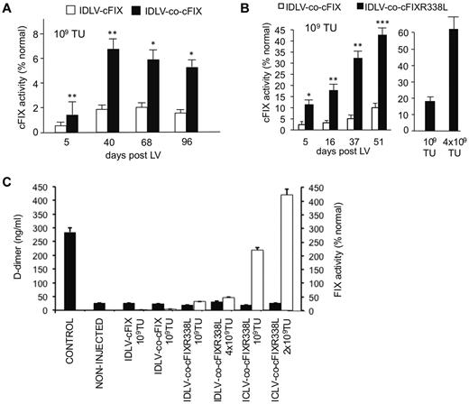 Figure 2. Evaluating codon-optimized and hyperfunctional FIX transgenes by IDLV delivery in hemophilic mice. Mice were intravenously administered with the indicated doses (in transducing units), and clotting activity was measured by chromogenic FIX activity assays (A-C) on plasma samples collected at the indicated times after IDLV administration. (A) A total of 109 TU (n = 3) of ET.cFIX.142T IDLV or ET.co-cFIX.142T IDLV. (B) A total of 109 TU (n = 4) of ET.co-cFIX.142T IDLV or in a separate experiment 109 TU (n = 4) of ET.co-cFIXR388L.142T IDLV or 4 × 109 TU (n = 1) of ET.co-cFIXR338L.142T IDLV. (C) D-dimer levels (black bars) were determined by ELISA, and FIX activity (white bars) was analyzed by chromogenic assay in mice injected with different vector doses as indicated compared with noninjected control. The D-dimer positive control is shown. Data are mean ± SEM. *P < .05 (t test or ANOVA). **P < .01 (t test or ANOVA). ***P < .001 (t test or ANOVA).