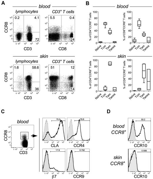Figure 1. CCR8 expression is enriched on skin-resident memory T cells. (A) Representative dot plots showing CCR8 expression by total lymphocytes (left) or gated CD3+ T cells (right) isolated from peripheral blood (top panels) or normal human skin tissue (bottom panels). (B) The percentage of naive (CD45RA+CCR7+), central memory (CD45RA−CCR7+; Tcm), effector memory (CD45RA−CCR7−; Tem), or RA-expressing T effector memory (CD45RA+CCR7−; Temra) within gated CD4+CCR8+ (left) or CD8+CCR8+ T cells (right) from peripheral blood (n = 7; top panels) or skin tissue (n = 6; bottom panels). Horizontal lines indicate the median. (C) Representative histograms for CLA, CCR4, integrin β7, and CCR9 expression by gated CD3+CCR8+ peripheral blood T cells. (D) Representative histograms for CCR10 expression by gated CD3+CCR8+ peripheral blood (top) or skin-resident T cells (bottom).