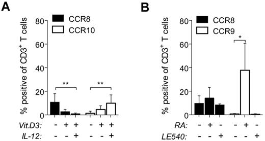 Figure 2. Vitamins A and D do not induce CCR8 expression. Peripheral blood naive T cells were stimulated with αCD3/CD28 beads in media alone or treated in addition with 100nM 1,25-(OH)2D3 (Vit.D3) ± IL-12 (12.5 ng/mL; A), or with 200nM RA or 2μM LE540 (B). The percentages of CD3+ T cells expressing CCR8, CCR9, or CCR10 were determined after 9 days by flow cytometry and plotted as the mean ± SD from 5-7 independent experiments. *P < .05. **P < .01.