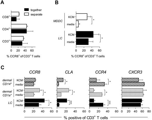Figure 5. Keratinocyte-induced CCR8 expression is mediated by soluble factors. (A) Naive T cells were stimulated with αCD3/CD28 beads for 6 days either in direct contact with a monolayer of epidermal keratinocytes (together) or separated from the keratinocyte monolayer by a 0.4-μm transwell insert (separate). After 6 days, CCR8 expression was analyzed by flow cytometry. Data are plotted as the mean ± SEM for gated CD3+, CD4+, and CD8+ T cells from 2 independent experiments. (B-C) Purified allogeneic naive T cells were cocultured for 9 days with MACS-enriched epidermal LCs, dermal CD1a+ DCs, dermal CD14+ DCs, or MDDCs at a ratio of 10:1 in the absence or presence of KCM. (B) The percentage of T cells expressing CCR8 after 9 days in coculture with epidermal LCs or MDDCs in media alone or media supplemented with 50% KCM are plotted as mean ± SD (n = 4-10). *P < .05. (C) Percentage of CD3+ T cells expressing CCR8, CLA, CCR4, or CXCR3 after coculture with LCs, dermal CD1a+ DCs, or dermal CD14+ DC in the absence (media) or presence of KCM are plotted as mean ± SEM from 2 or 3 independent experiments. ***P < .001