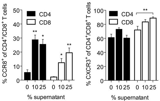 Figure 6. Primary epidermis instructs CCR8 expression by naive T cells. Naive T cells were stimulated with αCD3/CD28 beads for 6 days alone or in the presence of increasing concentrations of epidermal supernatants. The percentages of CD4+ and CD8+ T cells expressing CCR8 (left) and CXCR3 (right) after 6 days are plotted as mean ± SEM (n = 6) from 3 independent experiments. *P < .05. **P < .01.